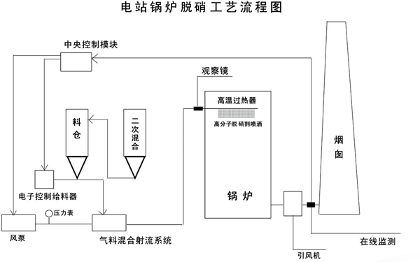 脱硝工艺（PNCR）